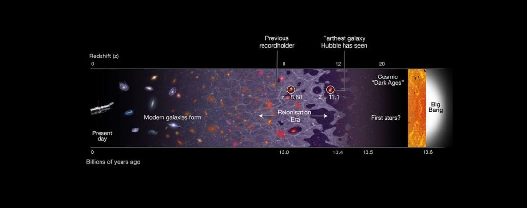 Frise chronologique de l'univers avec la galaxie Gn z11